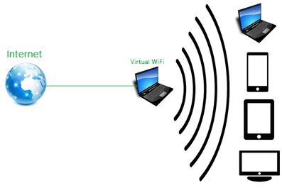 Virtual WiFi 3.2.1 | Portable